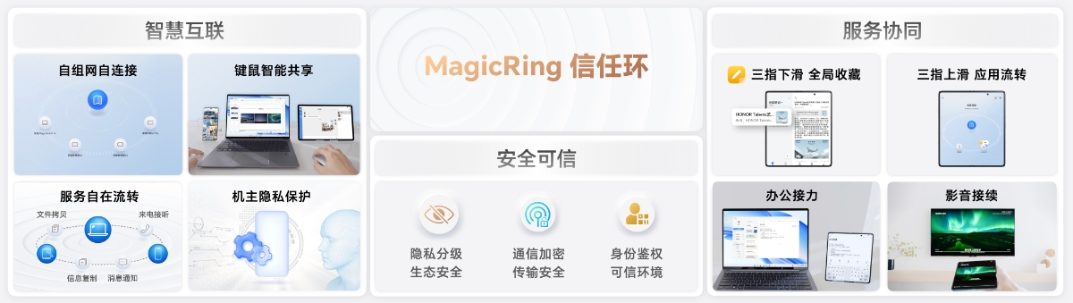 荣耀MagicOS 7.0正式发布！打造以人为中心的智慧生活解决方案