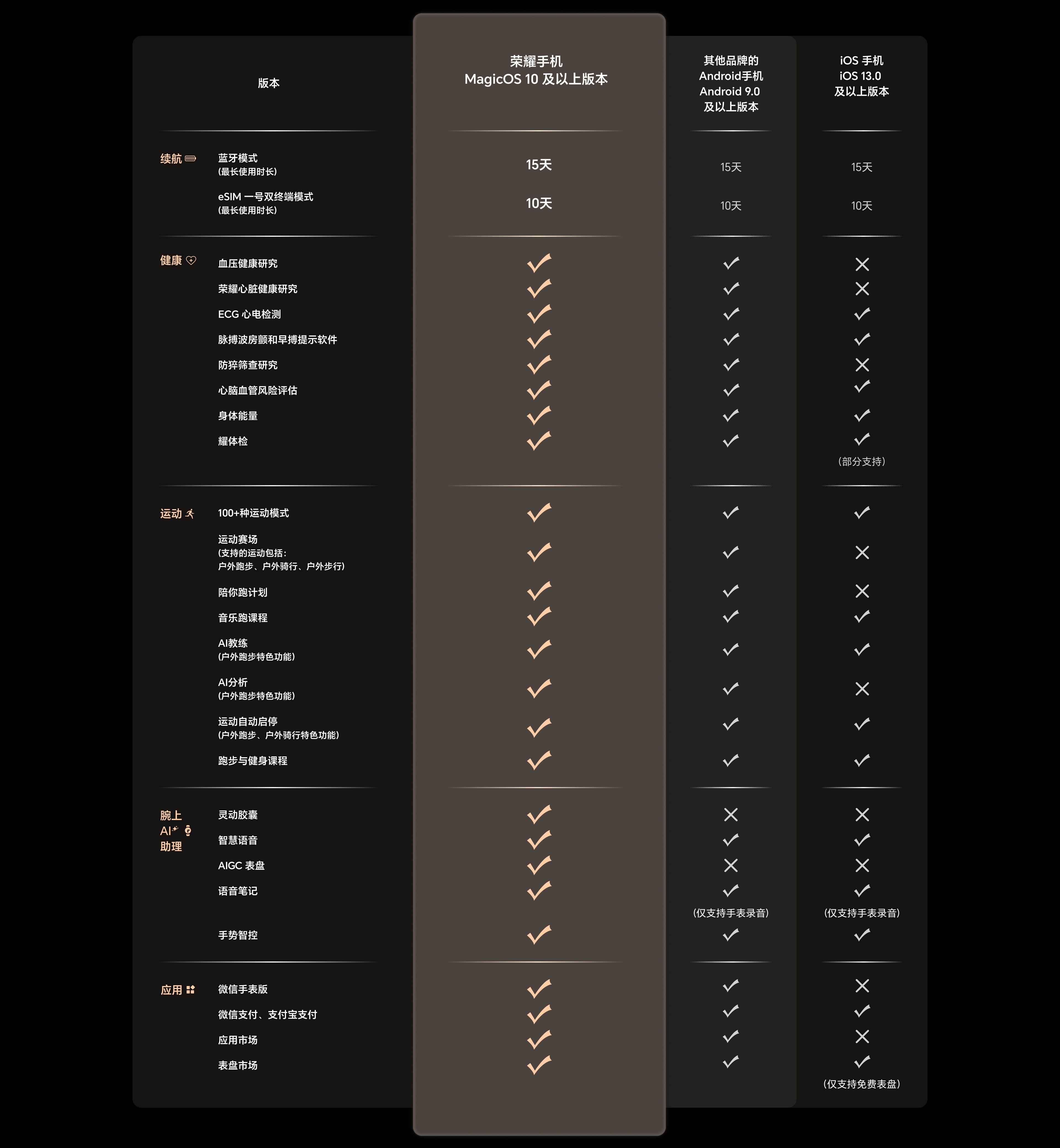 荣耀手表5 Pro 与手机搭配使用 产品功能支持情况参照表 2