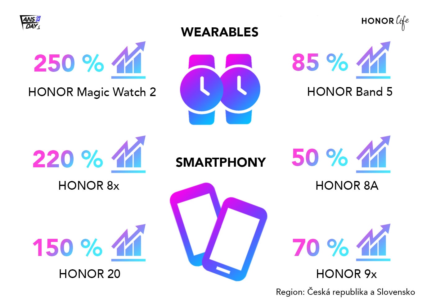 HONOR oslávil Fans Days 2020 a rekordný nárast predaja v Českej republike a na Slovensku