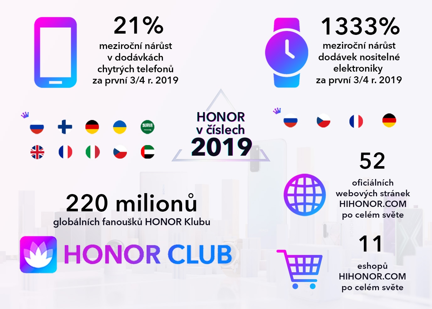 HONOR v České republice a na Slovensku na základě obchodních výsledků meziročně dál roste