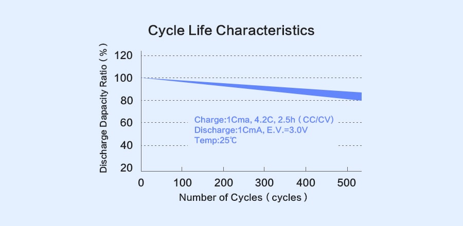 Do you know why your phone battery is aging?