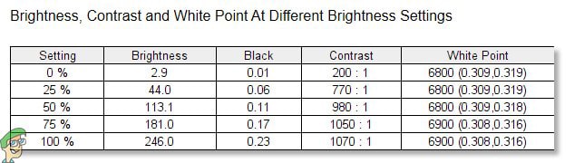 Brightness And Contrast Test