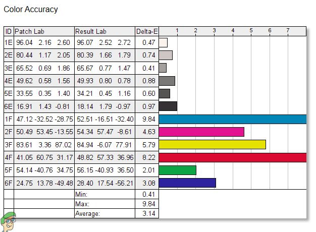 Colour Accuracy Before Calibration