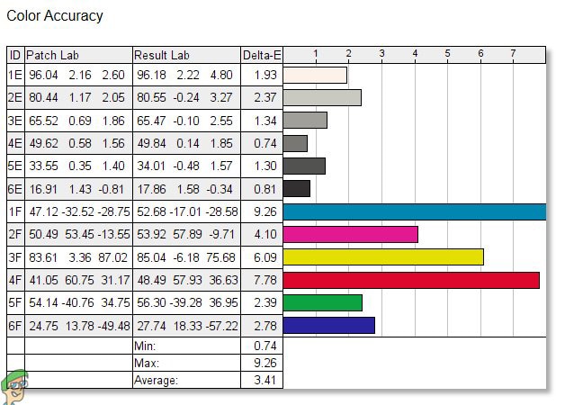 Colour Accuracy After Calibration