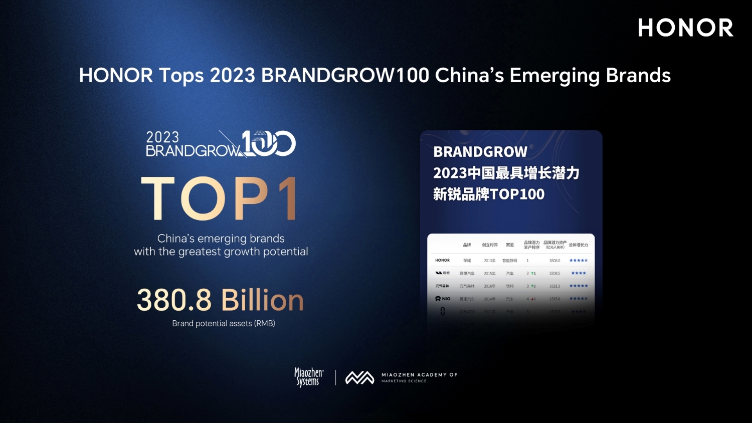 HONOR Wins Kantar BrandZ Inspirational Star of Innovation, Tops BrandGrow China's Top 100 Emerging Brands