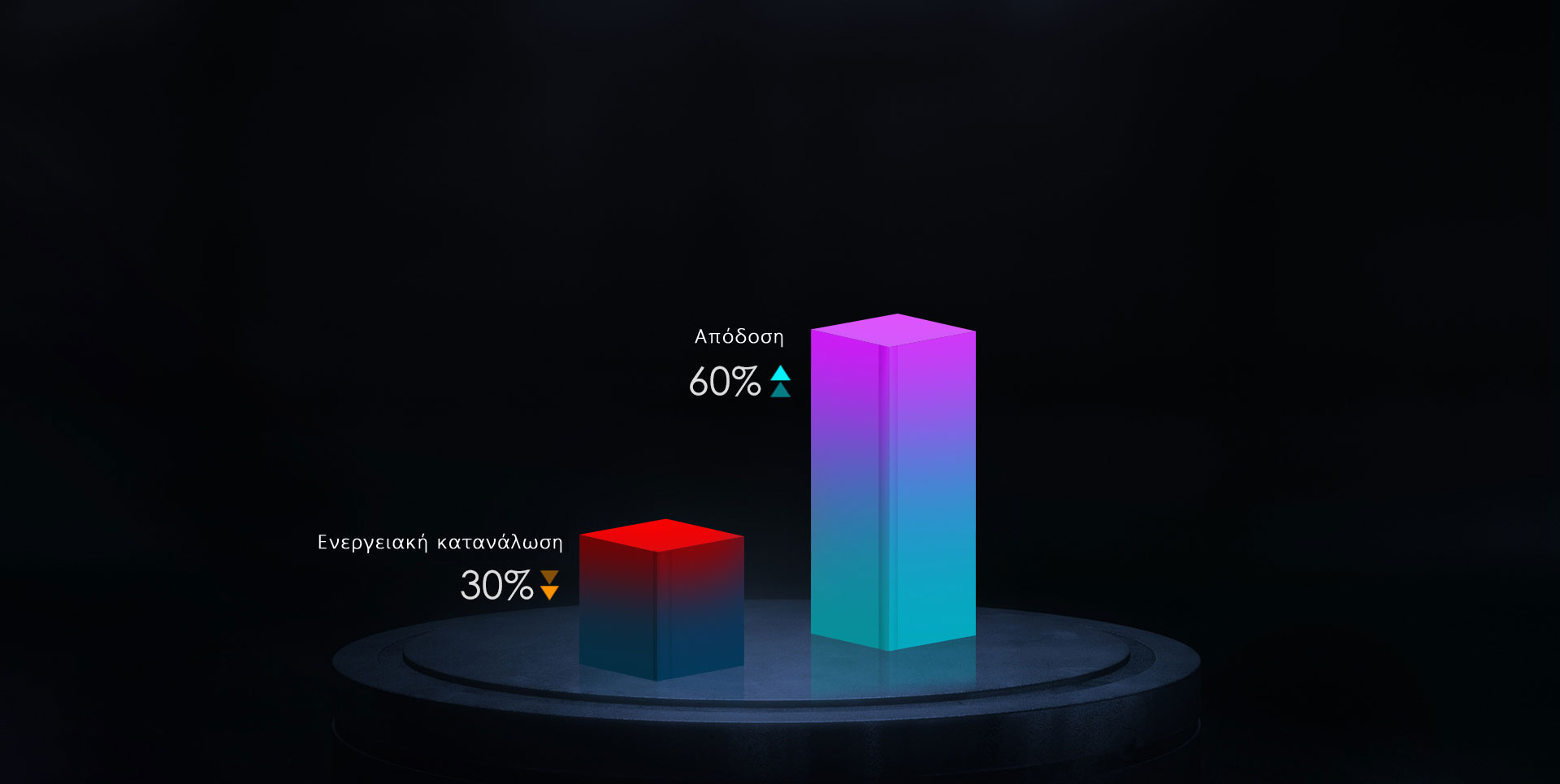 Energy consumption 30% reduce, performance 60% up