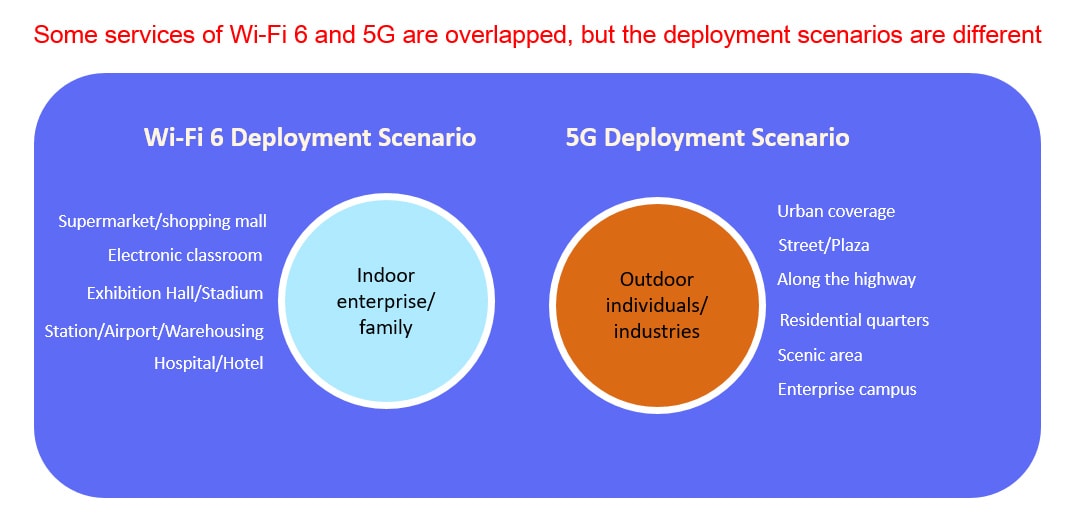 Why We Need Wi-Fi 6 in 5G Era? 