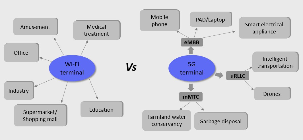 Why We Need Wi-Fi 6 in 5G Era? 