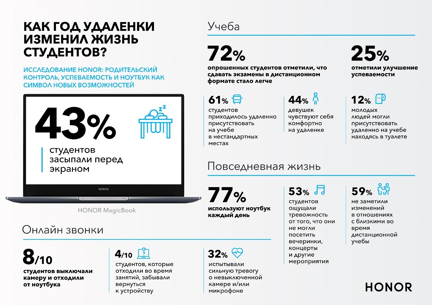 43% студентов засыпали перед экраном во время учебы, несмотря на усиленный контроль со стороны родителей
