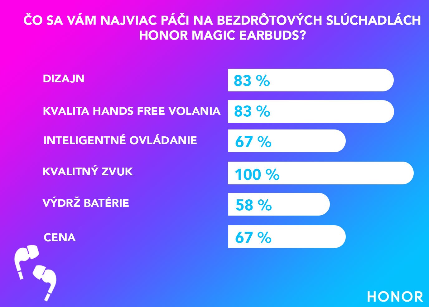 Čo hovoria Česi a Slováci na úplne prvý notebook a bezdrôtové TWS slúchadlá HONOR? 